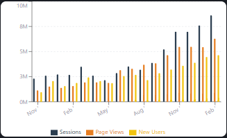 Bar chart of sessions, page views and new users for MANSA